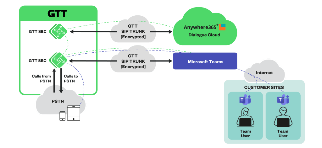 Anywhere365 avec le diagramme cloud GTT